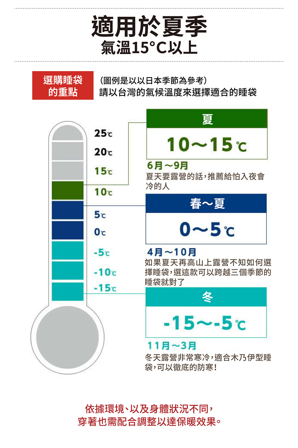 是用夏季與氣溫15度以上氣候